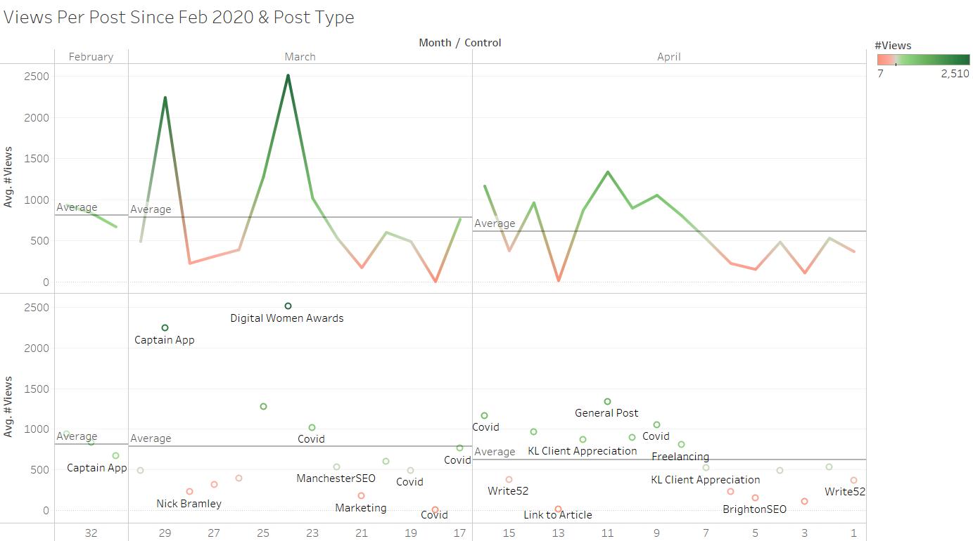 LinkedIn views since February 2020