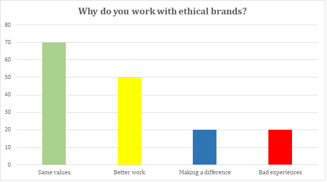 why ethical brands chart