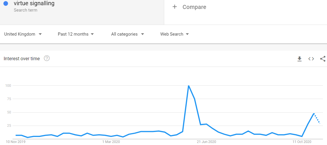 virtue signalling trends
