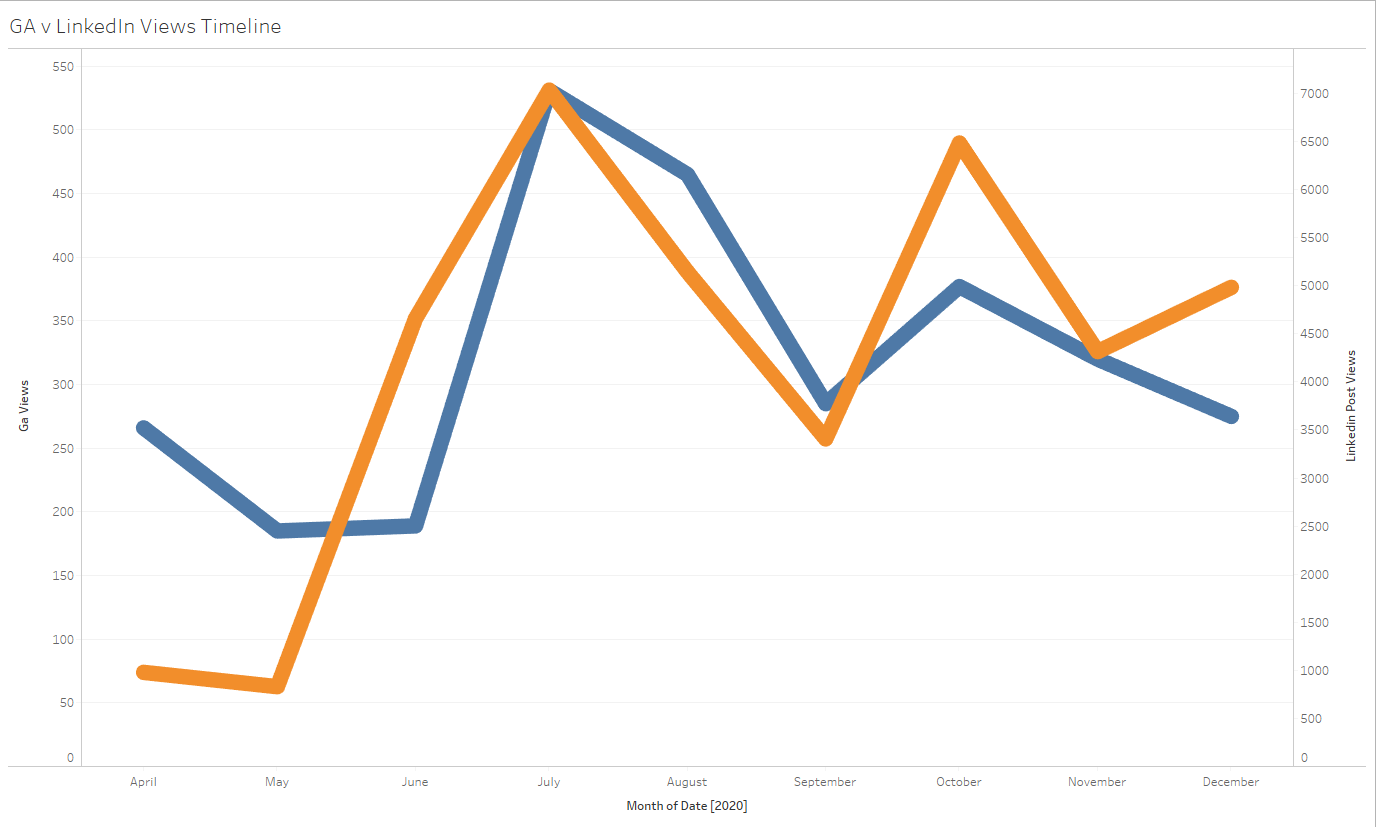 GA vs LinkedIn Views Timeline
