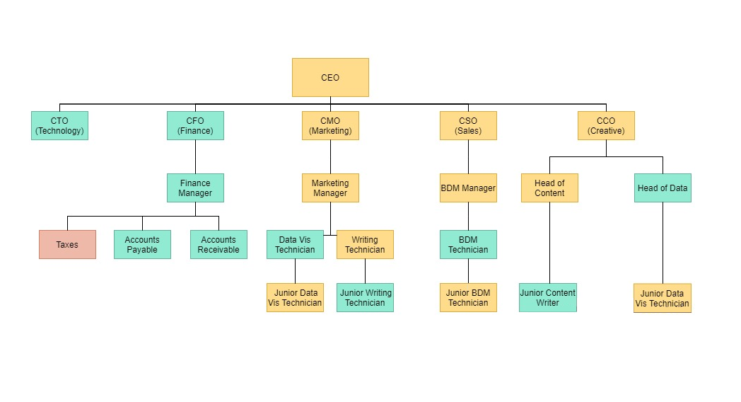 growing business org chart